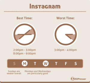 when is the best time to post on Insgragram