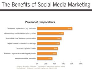 Does Social Media Marketing Help Your Business?