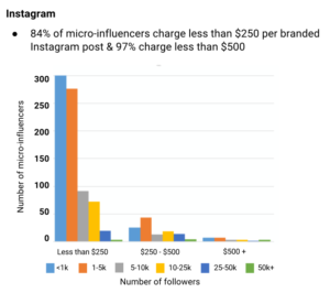 Why Micro-Influencers Are the Best for Your Brand