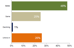 How is the ROI of Video Changing