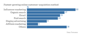 Fastest growing customer acquisition method What Large Corporates Need to Realise About Display Advertising