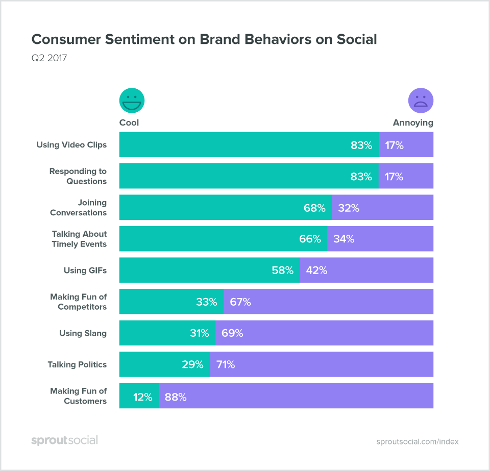 Top 5 Things You Should Never Do as a Business on Social Media - Veloce