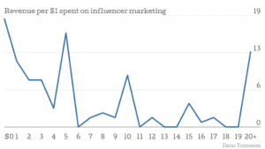 The Complete Guide to Influencer Marketing