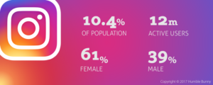 Instagram usage analytics Facebook or Instagram: Which Platform is Best For Marketing?