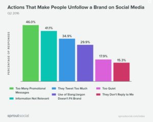 Why people unfollow brands social media How To Effectively Drive Sales With the Help of Instagram