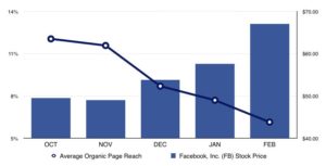 Facebook organic reach decline