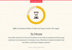 Statistic respond quickly customer service
