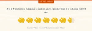 It's more expensive to acquire new customers than it is to keep existing customers