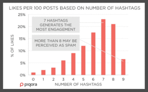 Statistics correlation between hashtags