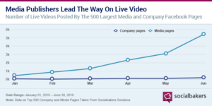 Live video usage social media increase study statistics live video