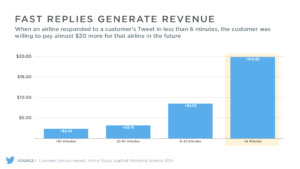 Fast replies social media generate more revenue