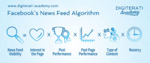 Facebook news feed algorithm ranking criteria