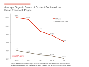 Organic reach decline Facebook