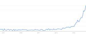 Influencer marketing search term Google
