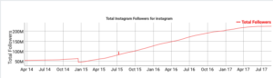 Social blade social media growth statistics Instagram