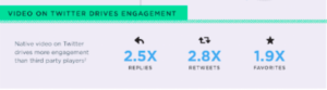 Video on Twitter drives engagement statistics