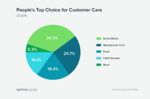 People's top choice for customer service social media