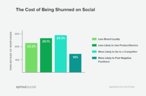 The cost of being shunned on social media 