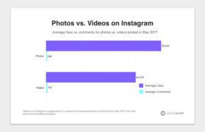 Photo VS video Instagram best to post
