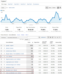 How to Measure Results and ROI of Social Media Google analytics statistics measuring