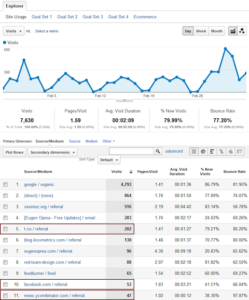 Google analytics statistics measuring