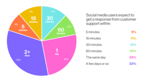 3 Years of Instagram marketing: This is What I Learned NOT to do Social media users expect response from brands social media customer service 1 hour