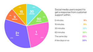 Social media users expect response from brands social media customer service 1 hour