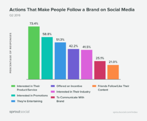 Why people choose to follow brands on social media