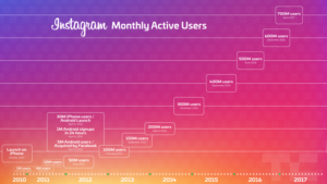 Instagram monthly active users How many users instagram