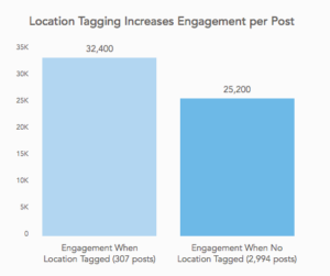 30 Instagram Tips That Will Boost Your Instagram Marketing (True and Tested) Tag location social media better engagement
