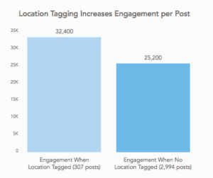 Tag location social media better engagement