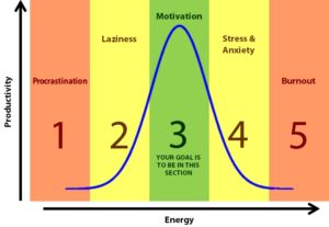 Energy level productivity