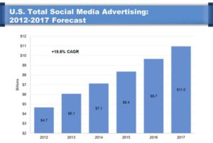 Social media statistics facts