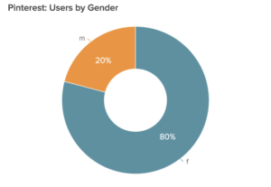 Pinterest statistics Pinterest users by gender