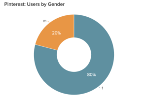 Pinterest users by gender