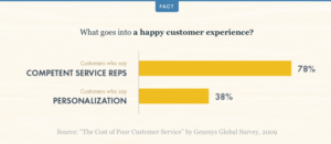 What goes into a happy customer experience