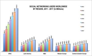 Latest social media statistics