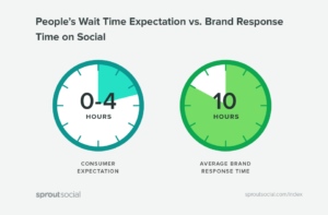 Customer response time expectation vs reality