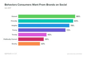 Behaviours consumers want from brands on social media 