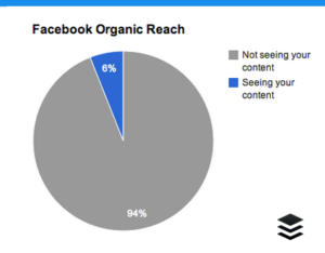 Facebook organic reach