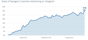 Instagram advertising statistics