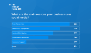Reasons why brands use social media What are the main reasons your business uses social media?