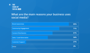 What are the main reasons your business uses social media?