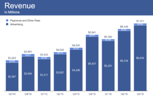 Facebook ad revenue