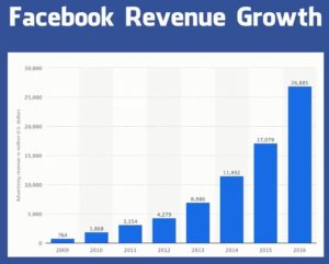 Facebook revenue