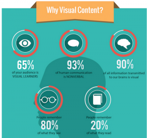 whY POST VISUAL CONTENT ON SOCIAL MEDIA