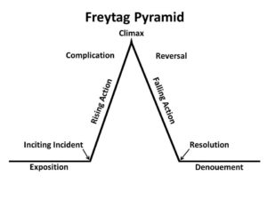 Freytag pyramid