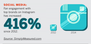 Instagram engagement increase statistics