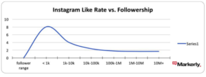 Instagram like rate VS follower ship