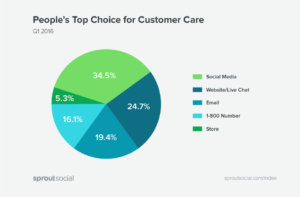 social media brand outreach customer service